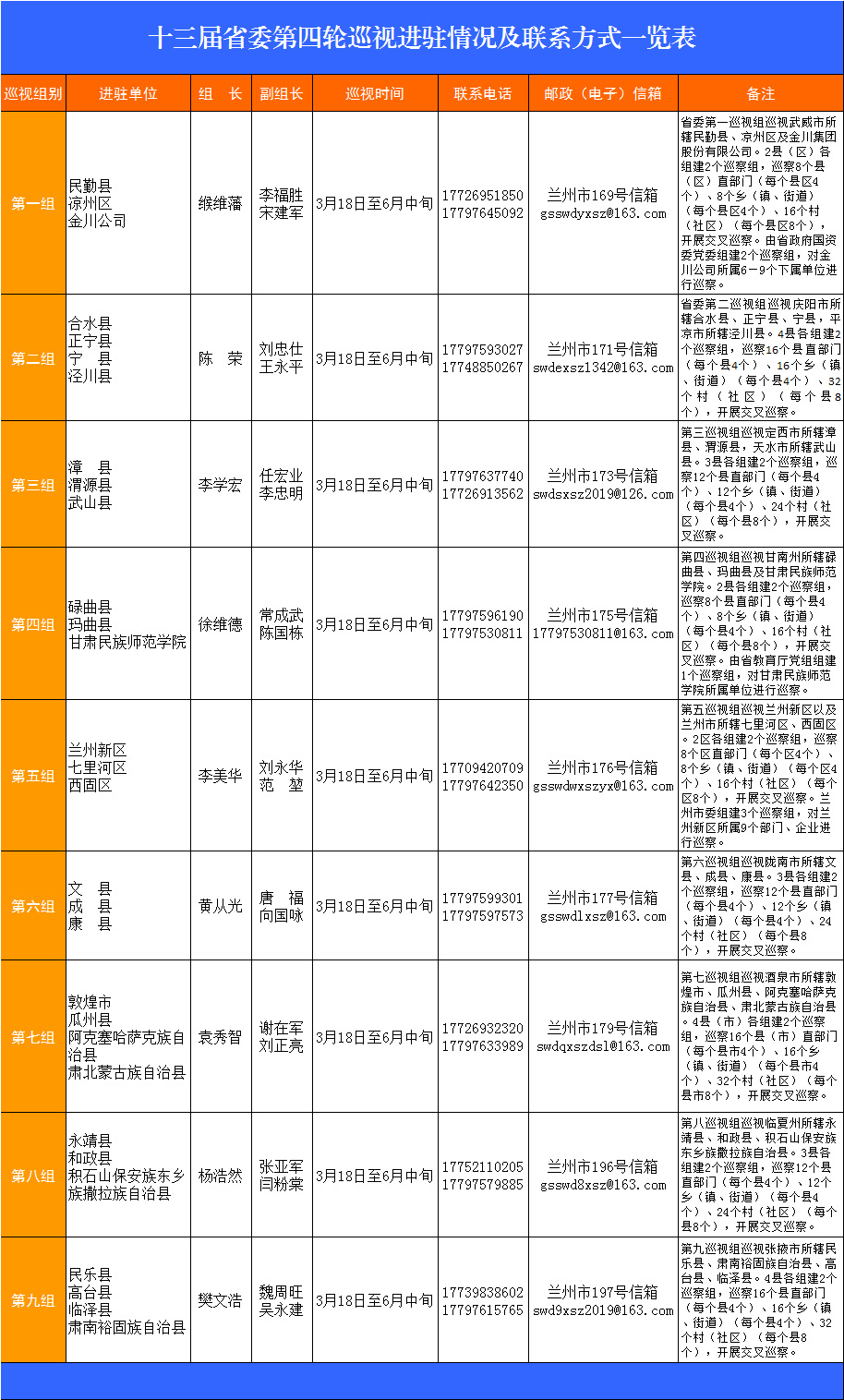 十三届省委第四轮巡视完成进驻 对27个县市区及兰州新区金川集团股份有限公司甘肃民族师范学院开展巡视