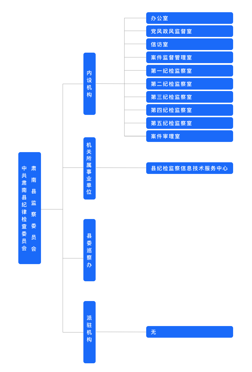 组织机构