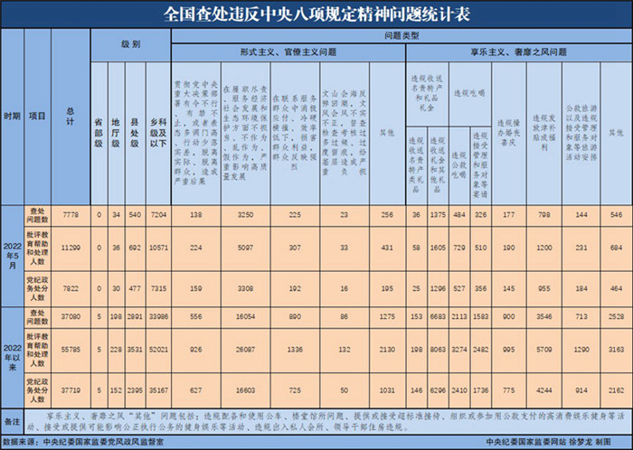 2022年5月全国查处违反中央八项规定精神问题7778起