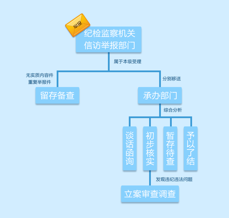 检举控告要知道（三） 一封举报信的旅程